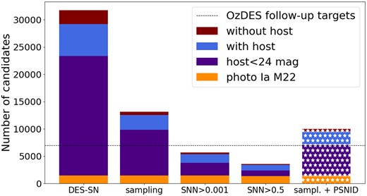 Number of events as a function of cuts applied. The size of the bar includes all events and they are split according to the subsamples (e.g. M22 photometric SNe Ia in yellow, events with hosts brighter than 24 mag in purple, without host in maroon). From left to right the first four bars represent an additional cut being applied. The right starred bar represents the DES survey follow-up prioritization strategy: sampling cuts plus a loose cut in PSNID probabilities. We show the number of OzDES follow-up targets as a dashed line.