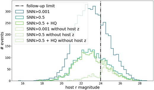Number of events in the photometrically selected SN Ia sample as a function of host-galaxy r band magnitude. We show samples with different snn classification scores and a DES cosmology-like cut (solid lines) and those events that had no redshift in the DES data base (dotted). The host-galaxy magnitude limit used in OzDES is shown as a vertical line.