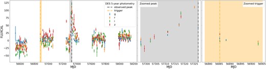 The full 5-yr light curve of DES15C3lvt in the left panel. The measured flux in $g, r, i, z$ bands, plotted against Modified Julien Date (MJD). In the centre and right-hand panels, we show the photometry used for classification before observed peak (grey) and around trigger (orange). For this event the trigger, or first detection, is far away from the SN and was probably due to noise.