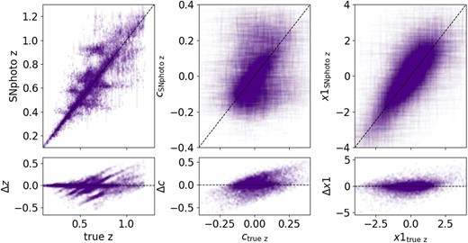 A comparison between the fitted and true parameter values for simulated SNe Ia. Left: a comparison of the SNphoto-z versus true redshifts. Centre and right: comparisons between light-curve parameters colour (c) and stretch ($x1$). The dashed line shows the diagonal, where the values should lie if they were equivalent. While the simultaneous fits are only slightly biased on average, there is considerable structure, especially in redshift and colour.