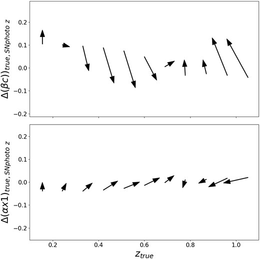 Average offset in SALT2 colour and stretch as a function of redshift. Each arrow represents the average offset in both colour (stretch in the lower plot) and redshift between a fit that fits redshift and SALT light-curve parameters simultaneously and a SALT2 fit that uses as input the true redshift. We show these offsets in magnitudes space as $\beta c$ and $\alpha x1$ where $\alpha = 0.144$ and $\beta = 3.1$. High redshift events are fitted towards lower redshifts, redder colours, and lower stretch while intermediate redshift events are offset to higher redshifts, bluer colours, and higher stretch.