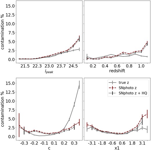 The percentage contamination per bin of fitted SALT2 peak i-band magnitude ($i_{\rm peak}$), redshift, colour (c), and stretch ($x1$) for the simulated data set. We show the contamination for a SALT2 fit with a fixed true redshift and that obtained with SNphoto-z fitted simultaneously with SALT2 parameters. We also study a sample selected with the simultaneous fit and HQ cuts. Contamination is distributed differently when using a fixed or SNphoto-z.