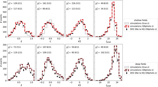 Distributions of redshift, SALT2 $x1$, SALT2 c and i-band peak magnitude $i_{\rm peak}$ for the HQ, photometrically classified sample. We show distributions for both the SNphoto-z and SALT2 light-curve parameters (in red for shallow fields and maroon for deep fields) and the distributions if simulated redshift was used (in grey). Poisson uncertainties are assumed. Both the simulation and data pass HQ cuts. The goodness-of-fit for each histogram is shown as the $\chi ^2$/number of bins on each plot for both the SNphoto-z ($\chi ^2_S$) and fixed true redshift ($\chi ^2_T$). The simulations replicate the data better when the SNphoto-z is used for the shallow fields only.