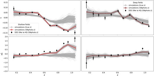 Redshift dependence of SALT2 c and $x1$ for the photometric sample (black markers) and simulated SNe Ia (piecewise curves). We plot SALT2 parameters and SNphoto-z that are simultaneously fit for the shallow (red lines in the left-hand panels) and the deep (maroon lines in the right-hand panels) fields. The curves using the simulated (true) redshift are shown in grey. For the simulation, lines are binned averages of the measured parameters. The individual light grey lines represent 150 realizations of the DES-SN 5-yr survey and the solid grey filled area covers 68 per cent of these realizations. The mean and the standard deviation of the DES-SN 5-yr data are shown using black markers.