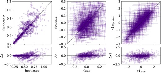 DES HQ overlap with M22. Left: a comparison of the SNphoto-z versus host-galaxy spectroscopic redshifts. Centre and right: comparisons between light-curve parameters colour (c) and stretch ($x1$) using the SNphoto-zs and the host spectroscopic one. The dashed line shows the diagonal where the values should converge if they were equivalent. The lower row indicated the difference between parameters with host-galaxy spectroscopic redshift and SNphoto-z. Events classified by SNe Ia by both methods are mostly consistent with their estimates.