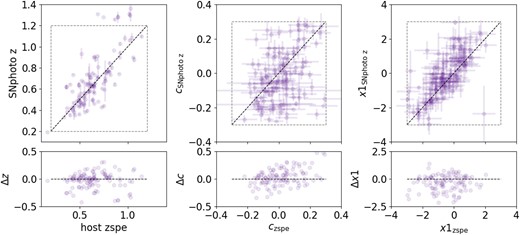 M22 SNe Ia not included in the DES HQ sample (248 SNe Ia). We show only events that have a converging SNphoto z fit (116 events). Left: a comparison of the SNphoto-z versus host-galaxy spectroscopic redshifts. Centre and right: comparisons between light-curve parameters colour (c) and stretch ($x1$) using the SNphoto-zs and the host spectroscopic one. The dashed line shows the diagonal where the values should converge if they were equivalent. Lost M22 events include SNe Ia that have SNphoto-z beyond the HQ cuts (shown as a square grey dashed line) and some more scattered fitted events.