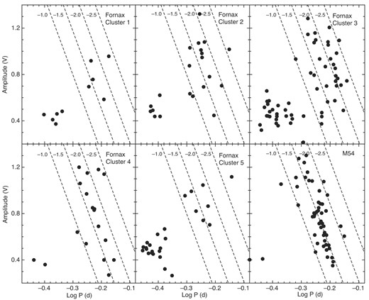 Bailey diagrams for the globular clusters in the Fornax dSph and M54, which is a member of the Sagittarius dSph. For illustrative purposes, the dashed lines represent equation (1) for the specified values of the V-band amplitude.