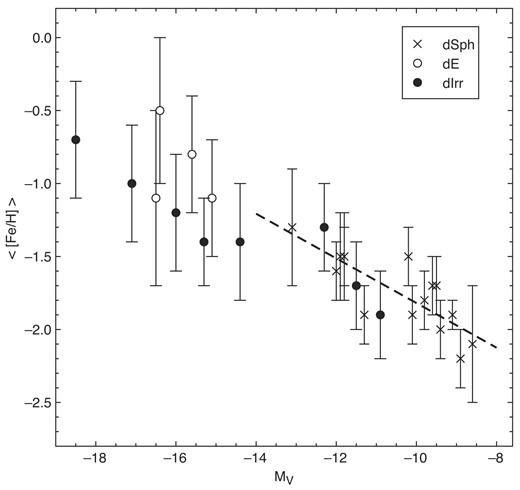 Behaviour of the mean metal abundance for dwarf galaxies in the Local Group with absolute V-band magnitude from Grebel (2000). As indicated in the inset key, the filled circles are the dwarf irregulars, the open circles are the dwarf ellipticals, and the crosses are the dwarf spheroidals. The dashed line is the least squares fit to the dSph galaxies only.