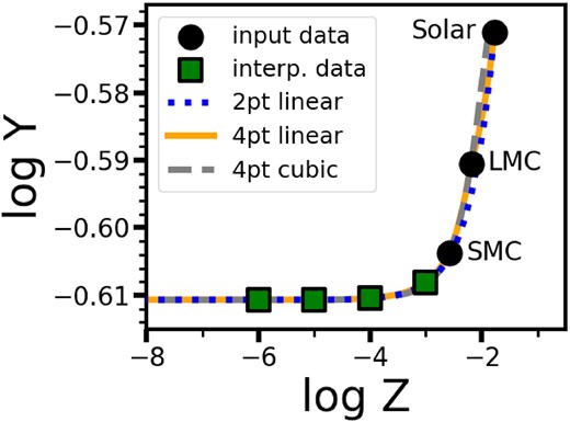 Helium abundances as a function of metallicity. Symbols with black circles show the input anchoring values (Table 2). Zero metallicity is omitted from the figure. Interpolation is performed for the normal values. The 2-point interpolation uses the Solar and zero metallicity points, the 4-point interpolations include data from the Magellanic Clouds. The blue dotted, yellow full, and grey dashed lines show the interpolation methods. Symbols with green squares indicate our obtained initial helium abundances for a given metallicity, using the 4-point linear interpolation.