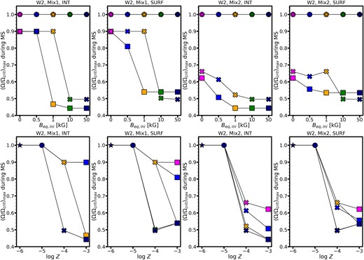 Same as Fig. 9 but for models in the W2 wind scheme.