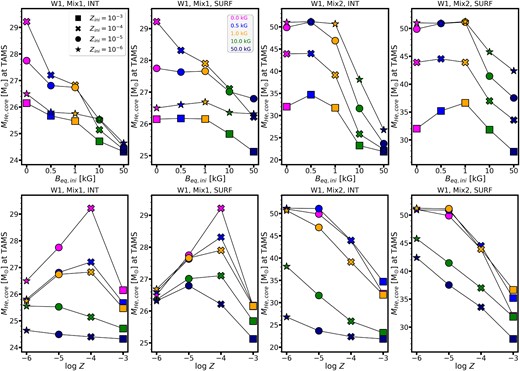 Helium core mass of initially 60 M$_\odot$ models (with $\sim$43 M$_\odot$ ZAMS core mass) at the end of the main sequence as a function of the initial magnetic field strength (top) and metallicity (lower). The panel title indicates the wind, chemical mixing, and magnetic braking schemes. Note the different vertical axis scales.