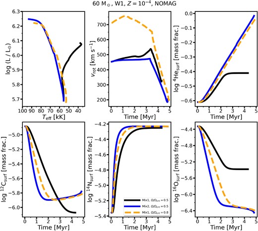 HRD, surface equatorial rotational velocity, and surface He and CNO abundances (in mass fractions) as a function of time. The models are in the W1 wind scheme (mass-loss rates are applied even if the de-coupling limit is reached) at ${\it Z}=10^{-4}$ in the non-magnetic angular momentum transport scheme with $M_{\rm ini}=60$ M$_\odot$. The black and blue lines show our standard grid models in the Mix1 and Mix2 chemical mixing schemes, respectively. The orange dashed line shows the track, which demonstrates the effect of increasing the initial rotation from 50 per cent to 80 per cent of critical rotation in a Mix1 model.