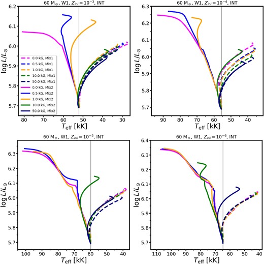 HRD of initially 60 M$_\odot$ main-sequence stellar evolution models in the W1 wind scheme at various metallicities, as indicated in the panel titles. The magnetic models are in the INT scheme. The initial magnetic field strength is colour coded, the chemical mixing is line coded. Note the different axis scales. The grey vertical line is placed at the ZAMS effective temperature.