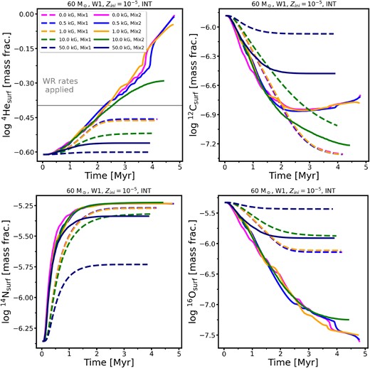 Time evolution of the surface mass fraction of helium, carbon, nitrogen, and oxygen for models with $M_{\rm ini}=$ 60 M$_\odot$ at a metallicity of $Z = 10^{-5}$ within the W1 wind scheme. The magnetic models are in the INT scheme. The initial magnetic field strength is colour coded, the chemical mixing is line coded. Note the different axis scales. The grey horizontal line indicates the surface helium abundance above which Wolf–Rayet type mass-loss rates are applied.