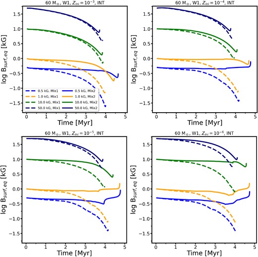 Surface equatorial magnetic field evolution in our models with initial mass of 60 M$_\odot$ in the W1 wind scheme and in the INT magnetic braking and angular momentum transport scheme. The panels show different initial metallicities.