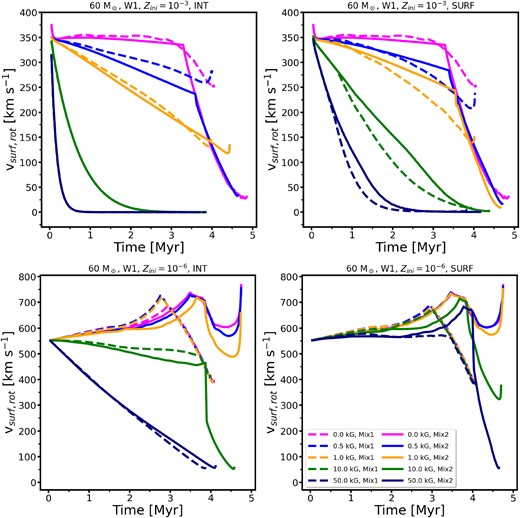 Evolution of surface equatorial rotational velocity for models with initial mass of 60 M$_\odot$ in the W1 wind scheme. Different metallicities (top: $Z=10^{-3}$, lower: $Z=10^{-6}$) and different magnetic braking schemes (left: INT, right: SURF) are shown in the panels. Note the different vertical axis scales.