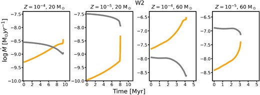 Mass-loss rates as a function of age. The panels show models with $M_{\rm ini}=20$ M$_\odot$ (left two) and $M_{\rm ini}=60$ M$_\odot$ (right two) at metallicities of $Z=10^{-4}$ and $Z=10^{-5}$. In each case, the selected model is in the INT-Mix1 scheme with initial field strength of 1 kG. Note the different scales on the axes. The mass-loss rates calculated from a wind prescription are shown with the orange line for a given model. The corresponding de-coupling limit is shown with the grey line. If the calculated rates are below the de-coupling limit, the wind might not be launched. In the W1 scheme none the less, we assume non-zero applied rates in such a case, but in the W2 scheme, we apply zero mass-loss.