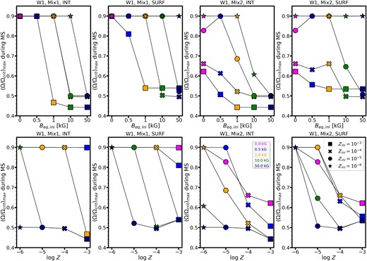 Maximum of the angular velocity normalized by its critical value during the main-sequence evolution as a function of initial equatorial magnetic field strength (top) and metallicity (lower) for $M_{\rm ini}=60$ M$_\odot$ models in the W1 wind scheme. The panel title indicates the wind, chemical mixing and magnetic braking schemes. The symbol shapes and colours denote the initial metallicity and magnetic field strength, respectively. The lines connect symbols with the same metallicity (top) or magnetic field strength (lower).