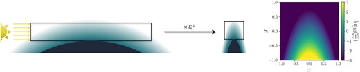 Left: The transit geometry. The x (and y) axis was scaled by a factor of $l_x$ (and $l_y$), such that both coordinates are normalized. Right: Example differential optical depth $\frac{\mathrm{d}\tau }{\mathrm{d}x} = l_x \alpha (x,y)$, where $\alpha \sim P$.