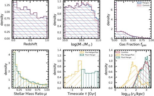 Summary of the selected sample of merging galaxies and its matched controls. The top row displays the distribution of redshifts, stellar masses, and gas fractions for the mergers and controls. The matching scheme results in similar distributions for both samples, with minor deviations at the high stellar mass end, remaining within $0.05~\rm dex$ limit imposed. The bottom row displays the overall properties of the pre-mergers and post-mergers in the sample. It shows the stellar mass ratio, μ, the time-scales, $\tau$, and the separation to the nearest neighbour, $r_1$. For the mass ratios in the left panel, the small peak at $\mu \sim 0$ corresponds to the pre-mergers without available information, the ones likely to merge beyond $z\sim 0$. For the neighbour separations, we also display the distribution of $r_1$ for the controls, illustrating they have very distinct configurations. By definition, the post-mergers and controls lack a companion within $50~\rm kpc$, a criterion inherent to the pair and pre-merger selection. However, there is a small overlap between pre-mergers and the rest of the population for companions at separations larger than $50~\rm kpc$.