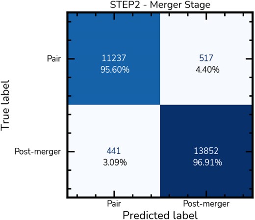 Confusion matrix for merger stage classification. We display the confusion matrix for galaxies in the STEP2 test set, assuming that the non-mergers have already been filtered out from the sample with STEP1. There is minimal confusion between the merger stages, with misclassifications accounting to approximately 4 per cent. This indicates that with a pure classifier at STEP1, effectively separating mergers into different stages is feasible using a small ensemble or a single model.