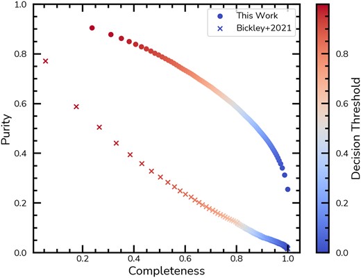 Purity-completeness in the mock survey. We show the purity-completeness trade-off of Mummi in comparison to what was achieved by Bickley et al. (2021). The decision threshold correspond in our case to the number of votes divided by the total votes. Our results are shown as circles, while crosses denote the results from Bickley et al. (2021). Although the comparison between the two studies is not direct since the models were trained for slight distinct purposes, our new method has a better purity-completeness trade-off, such that ultimately it will be more complete and include fewer false positives overall.