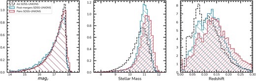 Classification biases in the SDSS-UNIONS overlap. We display the distributions of r-band petrosian magnitude (mag$_r$), stellar mass, and redshift for the whole SDSS-UNIONS distribution (black) and the Mummi classifications. Post-mergers are shown in blue and pairs are shown in red. The Mummi classifications are in general biased towards higher stellar masses and higher redshifts than the overall sample. However, there is no brightness bias, as can be seen by the distributions almost perfect overlapping in mag$_r$. These trends can be directly compared to the work in Bickley et al. (2022), where the offsets in all three properties are more severe.