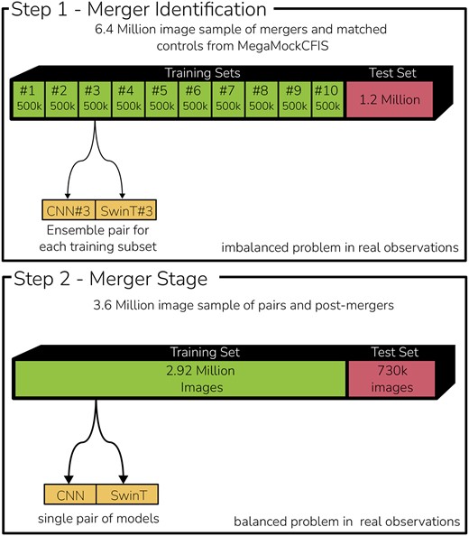 Training set-up for our multistep framework. We divide our merger characterization in two steps, the first one deals with the identification of a merger regardless of its stage among all available galaxies (top), and the second step focuses only on defining the stage of an already identified mergers (bottom). For the merger identification, we break down our training set in 10 subsets of equal size, and train a pair of CNN–SwinT models for each, and then these 20 models are combined in a voting system for the classification. Given that the identification of mergers in the real universe is very imbalanced, this ensemble of models can be use to increase the purity of the framework. For the second step we assume that the galaxy is already classified as a merger and train only a single pair of CNN–SwinT, as in this case one does need to worry about the imbalance of the identification.