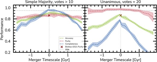 Merger identification performance with time-scales for simple majority and unanimous votes. We show how the accuracy (red), purity (green), and completeness (blue) are related to the merger time-scales in the test set for a simple majority ($\gt 10$ votes, left) and for an unanimous selection ($= 20$ votes, right). This showcases the impact of the time-scales (time since/to the merger event) on merger observably. Even though the model performance trends negatively with increasing time-scales, it can still classify mergers correctly up to 1.75 Gyr after/before a merging event. Using the unanimous vote, the purity of our model is consistently above 95 per cent for all time-scales, peaking at 97.5 per cent at $\tau = 0$ Gyr, demonstrating that using the unanimous case one can correctly select pure samples of mergers for any time-scale, changing only on the completeness of the sample at each time-scale. In this way, although our ensemble is less complete at long time-scales, its purity is largely unaffected. This behaviour is desirable given that the frequency of mergers in the local universe is very imbalanced when compared to the whole population of galaxies. The horizontal and vertical dashed grey lines show a performance of 95 per cent and a merger time-scale $\tau$=0, respectively, to guide the eye.