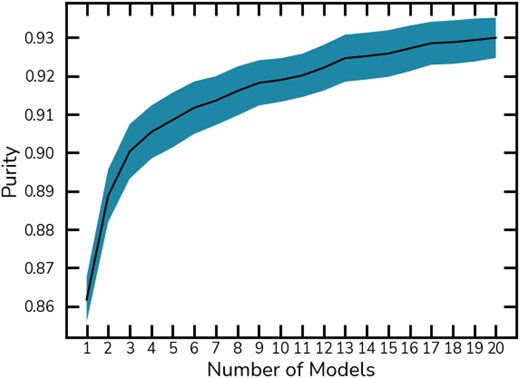 Ensemble size versus purity. We show how the ensemble size impacts the purity when classifications need to agree unanimously. Starting from a single model, we re-measure the purity for each new model added to the ensemble. The purity increases rapidly with the initial models, plateauing but slowly increasing.