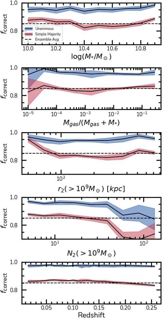 Fraction of correct classifications versus log stellar mass (top), gas fraction, $f_{gas}$ (second from the top), distance to the second closest neighbour, $r_2$ (middle), number of sources with masses $\gt 10^9 \, \mathrm{M}_\odot$ within $2~$Mpc, $N_2$ (fourth from the top), and redshift z (bottom). We show the fraction of correct classifications for unanimous voting (blue) and a simple majority (red). The dashed line represents the ensemble average performance. The performance with respect to the stellar masses, gas fractions, and redshifts are robust within the domain of our test set, however environment plays an important role on the observability of the mergers, with performance decreasing strongly in dense environments. Error bars display the $\pm 1~\sigma$ uncertainty as measured from a 10-fold cross-validation in the test set.
