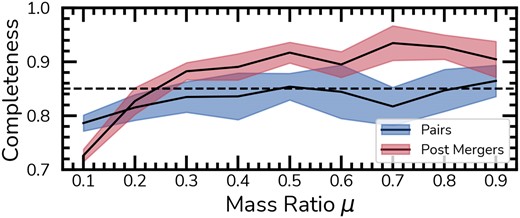 Completeness versus mass ratio. We show the impact of mass ratio on the completeness of galaxy mergers, categorized by stage, within the overall galaxy population in the sample. Pairs are represented in blue and post-mergers in red. For this analysis, we rely on intrinsic labels from the simulations rather than predictions from STEP2.
