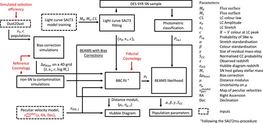An overview of the light curve to cosmology pipeline. Here, an emphasis is placed on potential cosmological dependencies (red) and the flow of parameters at each stage. Note that we have also omitted parameter uncertainties and the associated covariances for clarity. However, we have included the final uncertainty term, $\sigma _{\mu , i}$ which includes the intrinsic scatter and a contribution based on the probability of the SN event being a CC contaminant (see Section 2.3.1). A subscript i has been added to SN-dependent parameters. Dashed boxes represent external pippin inputs.