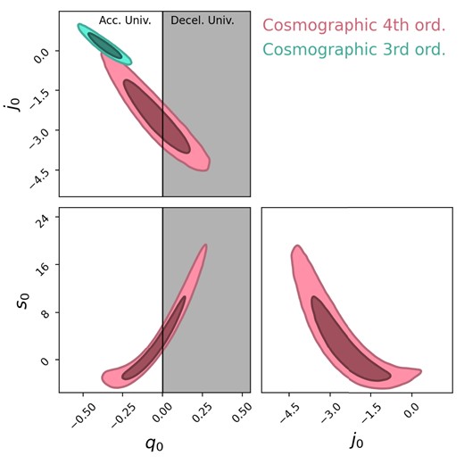 Constraints for the $3^{\rm rd}$ and $4^{\rm th}$ order cosmographic models (Section 7.1) from the DES-SN5YR data set only. The contours represent the 68.3 and 95.5 per cent confidence intervals.