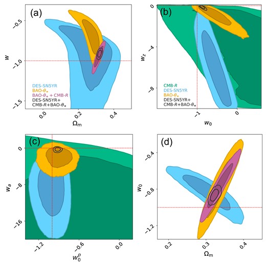 Parametric models, (a) wCDM, (b) Flat-$w_0 w_z$CDM, (c) Flat-$w^{\rm p}_0 w_a$CDM (see Section 7.2) and the (d) thawing model (Section 7.3): Constraints from the DES-SN5YR data set only (blue), a prior from the CMB-R (green), BAO-$\theta _*$ (orange), CMB-R + BAO-$\theta _*$ (purple) as well as the DES-SN5YR combined with both the CMB-R and BAO-$\theta _*$ priors (overlaid black contours). The contours represent the 68.3 and 95.5 per cent confidence intervals. The red dashed lines mark the parameters that recover a cosmological constant.