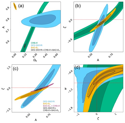 Chaplygin Gas models, (a) SCG, (b) FGCG, (c) GCG, and (d) NGCG (Section 7.4): Constraints from the DES-SN5YR data set only (blue), a prior from the CMB-R (green), BAO-$\theta _*$ (orange), CMB-R + BAO-$\theta _*$ (purple) as well as the DES-SN5YR combined with both the CMB-R and BAO-$\theta _*$ priors (overlaid black contours). The contours represent the 68.3 and 95.5 per cent confidence intervals. The red dashed lines mark the parameters that recover a cosmological constant.