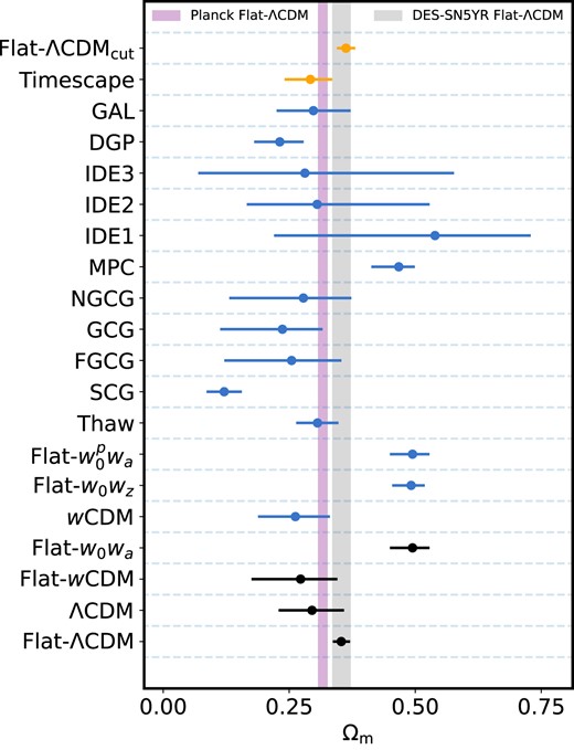 A summary of the best-fitting matter density for the models constrained by the DES-SN5YR sample. In black are the constraints from DES Collaboration (2024b), in blue and orange are constraints from this work, where the orange points highlight that the Hubble diagram used to constrain the Timescape and Flat $\Lambda$CDM$_{\mathrm{cut}}$ models included a redshift cut at$z_{\mathrm{min}}=0.033$ and excluded peculiar velocity corrections. The purple shaded region represents the TTTEEE-lowE 68 per cent confidence limits for the Flat-$\Lambda$CDM model determined by the Planck collaboration (Aghanim et al. 2020).