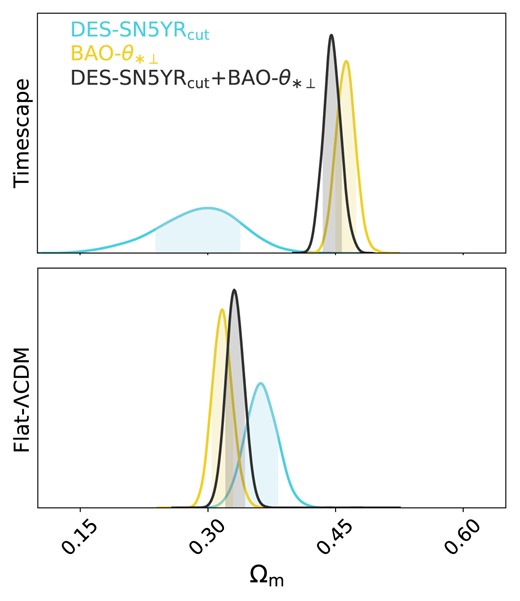 Constraints on the matter density from the DES-SN5YR$_{\rm cut}$ data set only (blue) and BAO-$\theta _{*\perp }$(yellow) as well as the DES-SN5YR$_{\rm cut}$ combined with BAO-$\theta _{*\perp }$ prior (black). We show both the constraints from the Timescape and Flat-$\Lambda$CDM models (Section 7.8) with the same modifications to the data. In particular, we apply a redshift cut of$z_{\mathrm{min}}=0.033$ and excluding peculiar velocity corrections. Note that for Timescape cosmology, the void fraction is related to the dressed matter density by $\Omega _{\mathrm{m}}=\frac{1}{2}\left(1-f_{\mathrm{v} 0}\right)\left(2+f_{\mathrm{v} 0}\right)$.