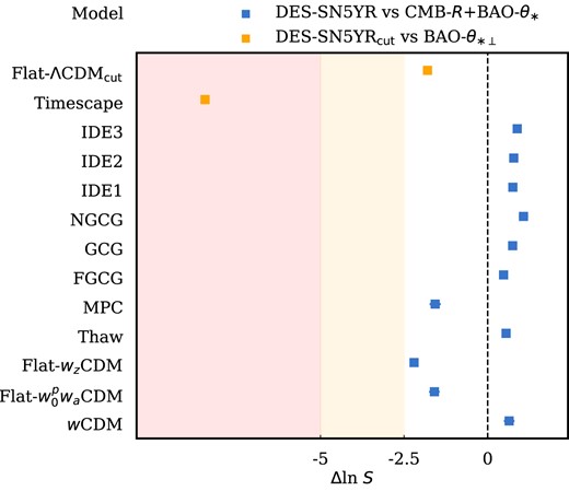 Measurements of $\Delta$ ln $~S$ between the DES-SN5YR and the combined CMB- R + BAO-$\theta _*$ data sets (blue). The modified data sets for the Timescape and Flat-$\Lambda$CDM$_{\mathrm{cut}}$ are shown in orange. The shaded yellow and red regions represent moderate and strong tension, respectively. Note, models already been shown in Section 8.1 to be poor fits to the combined data sets (SCG, DGP, and GAL) have been excluded from the plot for clarity and all had $\Delta$ln $~S \lt \lt -5$.