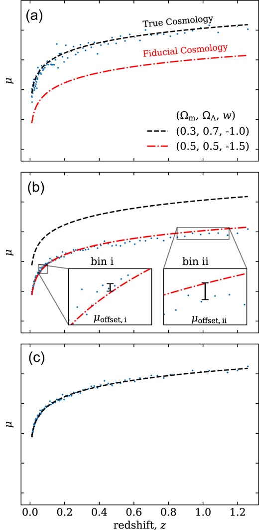 A visualization of the BBC fit. (A) We start with SN distance moduli that are not standardized and therefore have large scatter, here the true cosmology is shown as a black dashed line. BBC employs a fiducial cosmology (red dot-dashed line) that in general is different from the true cosmology. In (B) we then fit for $\alpha$ and $\beta$ by minimizing the residual to the fiducial cosmology while simultaneously fitting for magnitude offsets in $N_b=20$ logarithmically spaced redshift bins. The insets show the varying size of the offsets in different bins relative to the average offset, $\mu _{\mathrm{offset, }b} = \Delta \mu _b-\mu _{\mathrm{avg}}$. As $\mu _{\mathrm{offset, i}}$ does not in general equal $\mu _{\mathrm{offset, ii}}$ this procedure allows the data to better resemble the true cosmology (black dashed line) approximately mapping the fiducial cosmology on to the true one by quantifying how much the observations deviate from the fiducial cosmology in each redshift bin. In (B), the data has been shifted to the fiducial cosmology for illustrative purposes and in (C) we shift the data back. Therefore, for this example, $\mu _{\mathrm{avg}}$ would be positive (the data actually sits above our fiducial cosmology), however $\mu _{\mathrm{offset, }i}$ and $\mu _{\mathrm{offset, }ii}$ would be positive and negative, respectively (because the data sits above and below the average offset, respectively). While this example is exaggerated it is useful to provide insight into BBC and highlight that the method has minimal cosmological dependence.