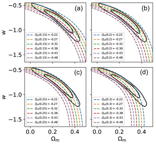 Comparing lines of constant $Q_H(z)$ with $z = 0.15, 0.20, 0.25, 0.30$ for panels (a), (b), (c), (d), respectively. Here, we overlay in each panel the Flat-wCDM $1\sigma$ and $2\sigma$ contours for the DES-SN5YR sample.