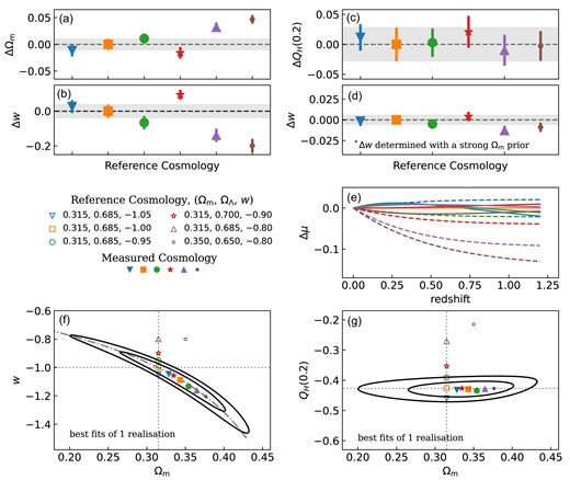 (a) and (b): Shifts in $\Omega _{\mathrm{m}}$ and w (solid points) when using different BBC simulations that are distinguished by a unique reference cosmology (shown by open symbols; listed in the figure legend). The shifts are measured relative to the perfect scenario (orange square) where the reference cosmology is equal to the true cosmology of our simulated data. (c) and (d): The associated mean shifts in $Q_H(0.20)$ (with no prior) as well as w determined with a strong prior on the matter density of $\Omega _{\mathrm{m}}=\Omega _{\mathrm{m, true}}\pm 0.001$, which minimizes the impact that the $\Omega _{\mathrm{m}}-w$ degeneracy has on investigating the BBC reference cosmology. For panels (a)–(d) we have averaged over 25 DES-SN5YR simulations. Note also that the error bars show the uncertainty on the shift in the mean – not the uncertainty on the parameters, which is larger. (e): Calculated residual distance moduli of the reference cosmologies (dashed lines) relative to the baseline cosmology $(\Omega _{\mathrm{m}}, w) = (0.315,-1.0)$ in orange. The solid lines represent the variation in the expansion history from the perfect scenario using the mean of the best-fitting parameters. (f): Best-fitting parameters (solid points) for 1 realization of simulated data determined using a unique BBC reference cosmology (shown by open symbols). The $1\sigma$ and $2\sigma$ contours shown are for the ideal case (orange square). The grey dotted dashed line represents the $Q_H(0.2)$ parameter. (g): Equivalent information to that contained in plot (f) but converted to $\Omega _{\mathrm{m}}-Q_H(0.2)$ space.