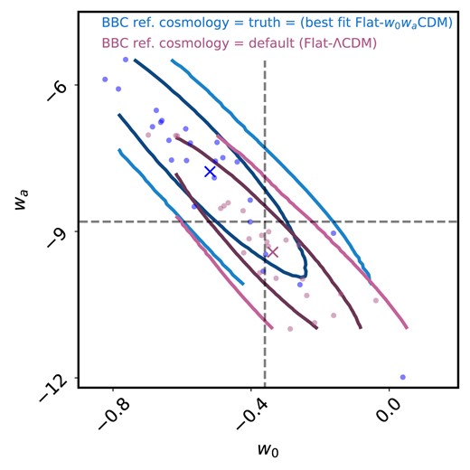 Comparison of the best fit $w_0-w_a$ points (with a prior on the matter density, $\Omega _{\mathrm{m}}=\Omega _{\mathrm{m, true}}\pm 0.001$) determined using the DES-SN5YR baseline reference cosmology (purple) and when the reference cosmology is set to the input cosmology of the simulations (blue). The points show the maximum-likelihood values for each realization and the crosses represent the averages of the those maximum-likelihood values. The ellipses are the 1- and 2$\sigma$ contours representing the dispersion of best-fitting points.