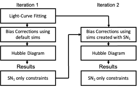 Iterative procedure methodology. During the first iteration, bias corrections are modelled using simulations created using the default reference cosmology with a fixed set of Flat-wCDM parameters $\Omega _{\mathrm{m},\text{ref}} = 0.3$ and $w_{\text{ref}} = -1.0$. In the second iteration, the simulations are instead created using the maximum-likelihood estimates from the first iteration.