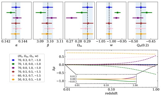 Top panels: Shifts in the average maximum likelihood $\alpha$, $\beta$, $\Omega _{\mathrm{m}}$, w, and $Q_H(0.2)$ values after varying the fiducial cosmology within the BBC fit (Section 5). The error bars used are the standard error of the mean and are therefore much larger for the individual case. The values are shown relative to the ideal case (black dashed line) where the fiducial cosmology is equal to the true cosmology used to simulate the data. Only the model with zero matter density, and pure cosmological constant (plum) shows a more than $1\sigma$ shift from the fiducial, and comparison with both the $Q_H$ panel and Fig. 8 shows that shift is along the degeneracy direction. Bottom right: Variation in the evolution of magnitude versus redshift from the ideal case for (a) the input fiducial cosmological parameters (given in the legend) shown as dashed lines and (b) using the mean of the best-fitting parameter values shown in the zoomed inset axes as solid lines.