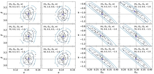 Left: The best fit $\alpha$ and $\beta$ for 100 mock realizations for each of six different reference cosmologies as per the legend (see Section 5). The black points show the maximum-likelihood values for each realization and the blue crosses represents the averages of the those maximum-likelihood values. The blue ellipses are the 1- and 2$\sigma$ contours representing the dispersion of best-fitting points. The upper left sub-figure represents the perfect scenario where the fiducial cosmology is equal to the true cosmology used to simulate the data. The black dashed lines are used to compare each figure to this ideal case. Right: The equivalent figure after fitting for cosmological parameters, $\Omega _{\mathrm{m}}$ and w.