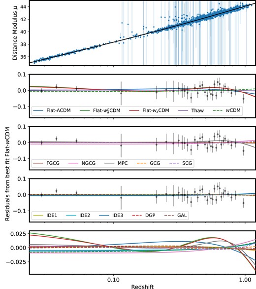 Upper panel: Hubble diagram of DES-SN5YR with the overlaid best-fitting Flat-wCDM model. We also show the inflated distance uncertainties from likely contaminants. Four lower panels: The difference between the data and the best-fitting Flat-wCDM model from the DES-SN5YR alone. We also overplot the best fit for each model (we exclude the Timescape model as it was fit against a modified Hubble diagram). Spatially flat models are shown as solid lines and models that allow curvature are represented by dashed lines.