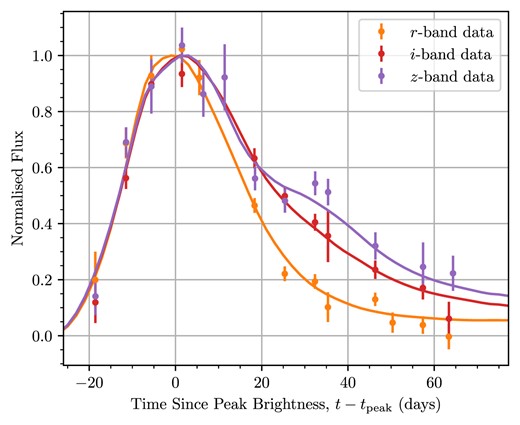 The normalized (in flux) light curve of an SN Ia at $z=0.4754$ shows intrinsically broader light curves at redder wavelengths that tend to peak later (at least in the optical regime observed across our data set). The x-axis represents time in the observer frame, and SALT3 model fits (solid lines) are overlaid on to the data in each band.