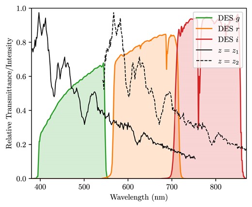 For a supernova at redshift $z_1$ observed in a given filter, there exists a higher redshift $z_2 > z_1$ such that another supernova at $z_2$ observed in a redder filter will have a similar rest-frame effective wavelength as the nearer supernova. We show here the spectrum of SN2001V (Matheson et al. 2008) at $z_1\sim 0.01$ and again artificially redshifted to $z_2 \sim 0.35$. Here, we can clearly see the Si ii absorption line (615 nm) redshifted from the r band to roughly the same position along the bandwidth in the i band. Overlaid are the transmission curves of the DES filters from Abbott et al. (2018) Fig. 1.