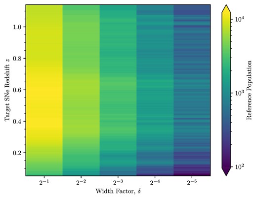For each of the SNe Ia in our sample, we constructed a reference light curve with a $\delta = 2^{-x}$ parameter according to equation (3), with $\Delta \lambda _f$-band FWHM. We counted how many data points populated the reference curves (i.e. the number of points in Fig. 4 for example) changing $\delta$ in integer steps of powers of 2. This plot shows the reference populations for a target SN measured in the observer frame i band, and is largely similar for the different bands differing mainly by a linear shift on the vertical axis. That is, an analogous plot in a bluer band would see the colour distribution shifted downwards in target redshift and a redder band upwards.